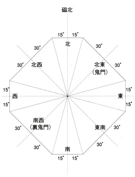 風水方位盤|【方位盤あり】吉方位を知る前に！正しい方位を測る方法とは？。